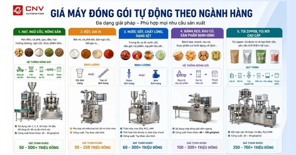 Giá máy đóng gói tự động 2026: Bảng giá theo công suất & ngành hàng