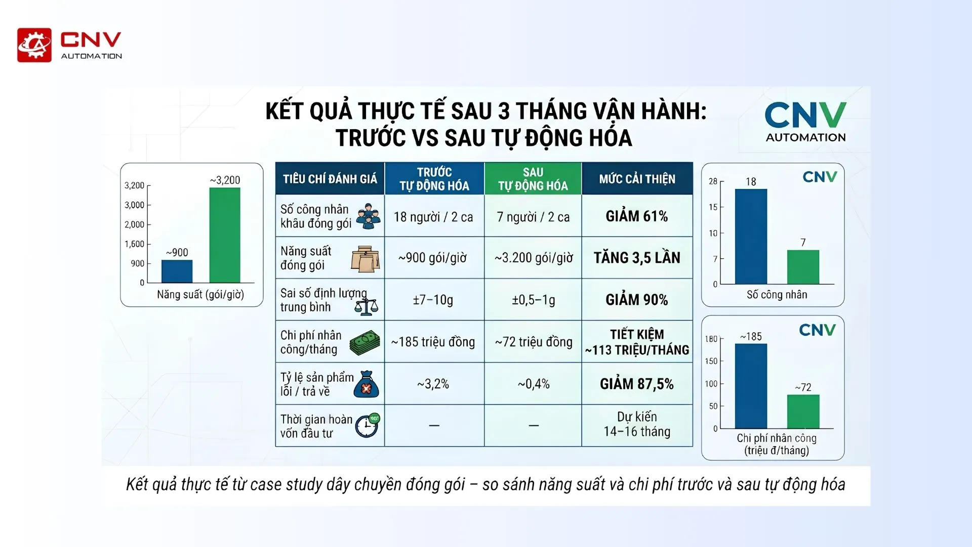 Kết quả thực tế từ case study dây chuyền đóng gói – so sánh năng suất và chi phí trước và sau tự động hóa case study dây chuyền đóng gói