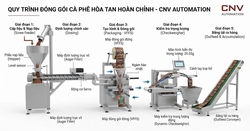 Sơ đồ cấu hình chuẩn dây chuyền máy đóng gói cà phê hòa tan dạng stick và 3in1