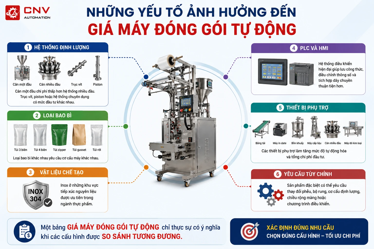 Giá máy đóng gói tự động 2026: Bảng giá theo công suất & ngành hàng